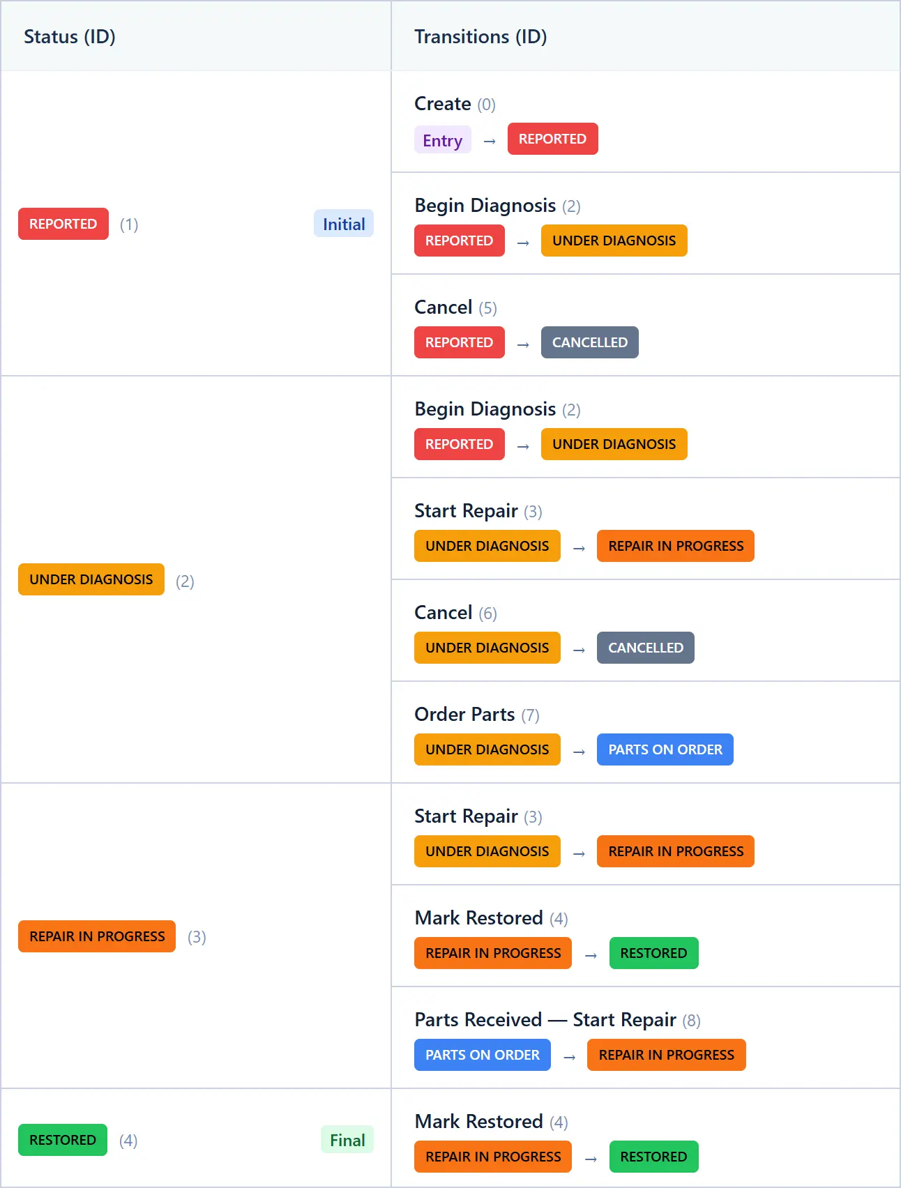 Work order type state machine editor