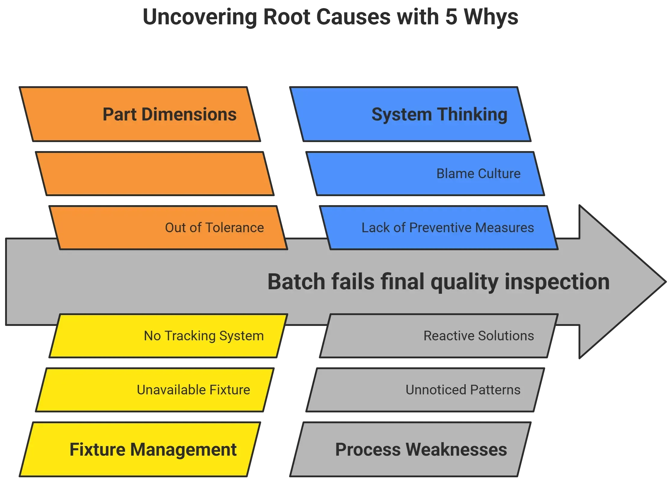 root causes