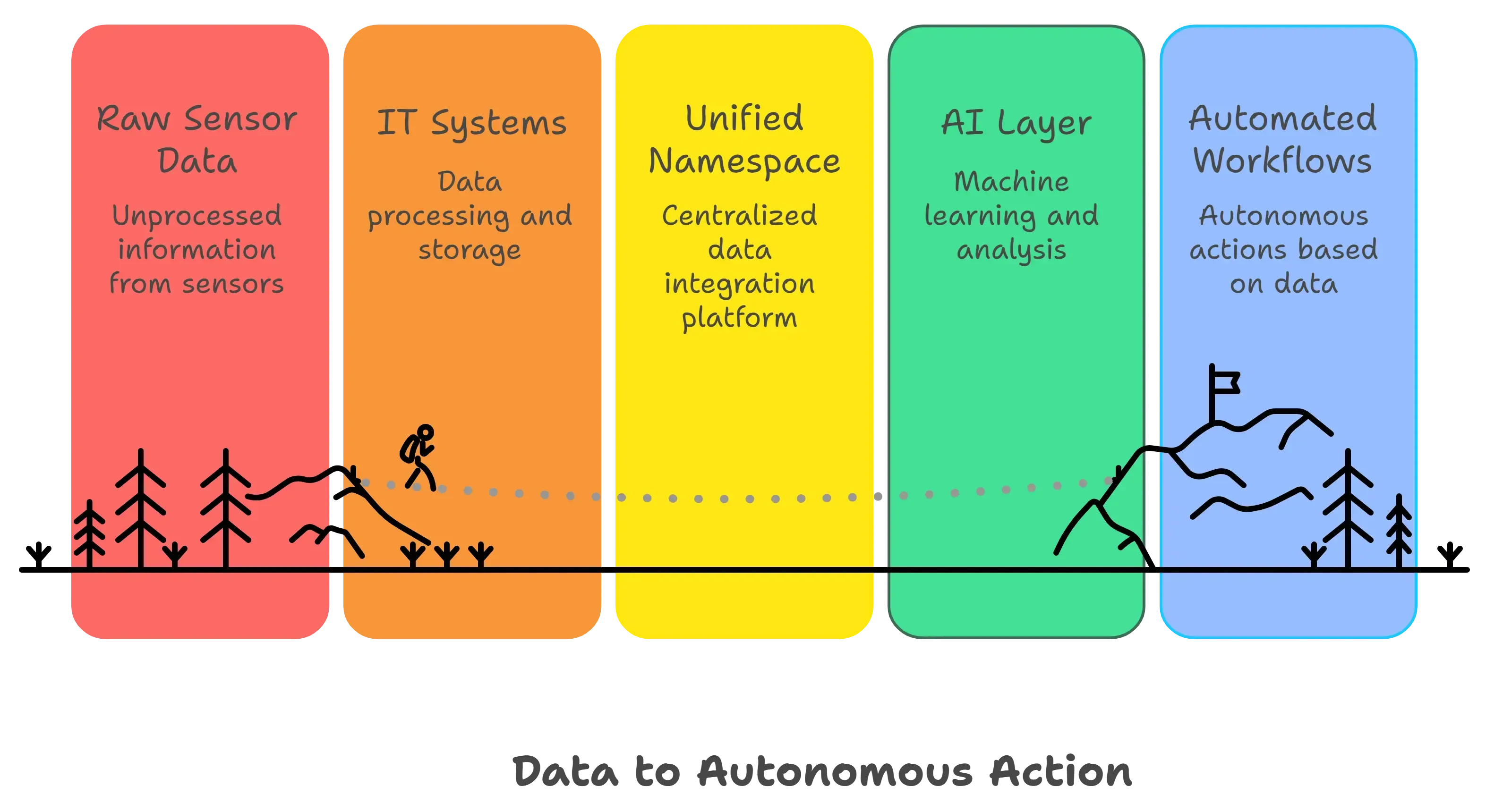 data autonomous action