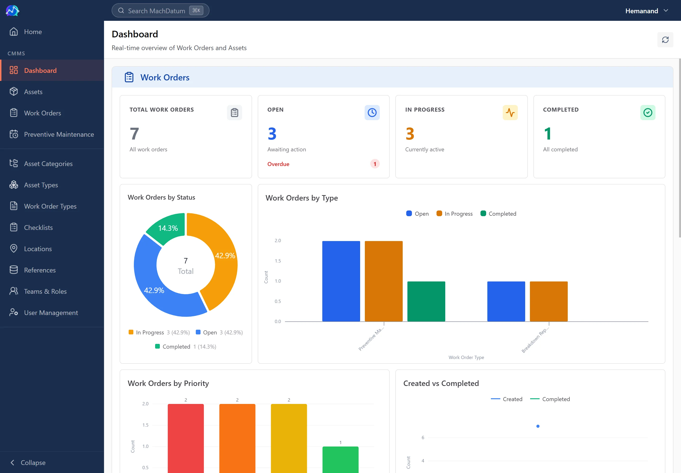 MachDatum CMMS work order dashboard showing open, in-progress, and completed breakdown and preventive maintenance work orders